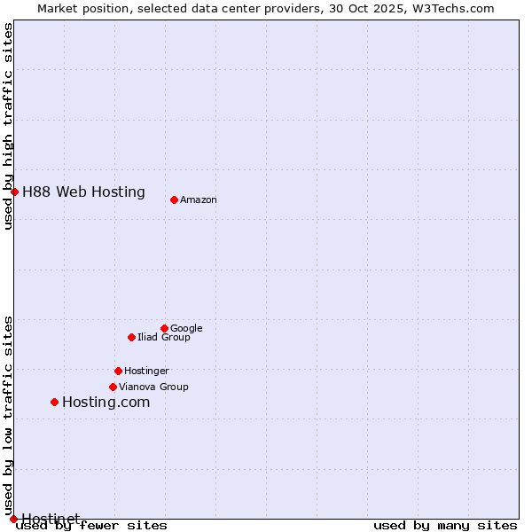 Market position of Hosting.com vs. H88 Web Hosting vs. Hostinet