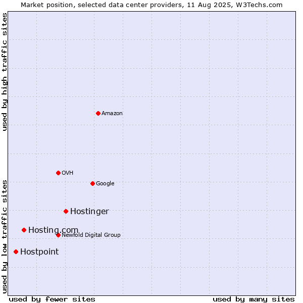 Market position of Hostinger vs. Hosting.com vs. Hostpoint