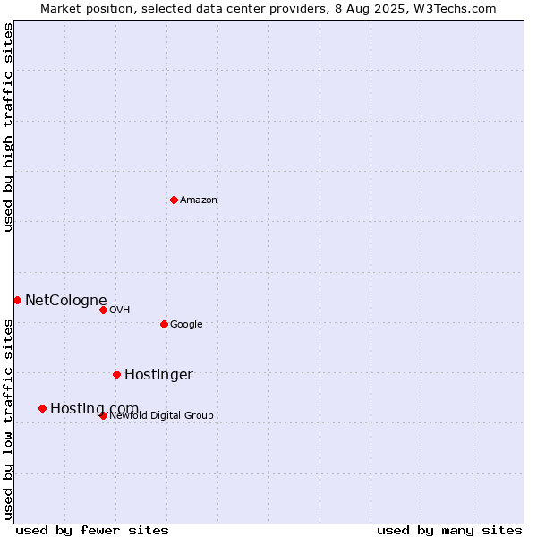 Market position of Hostinger vs. Hosting.com vs. NetCologne