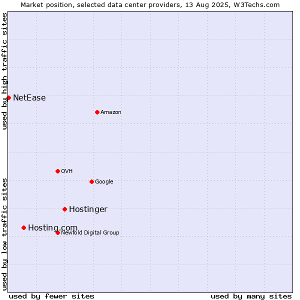 Market position of Hostinger vs. Hosting.com vs. NetEase