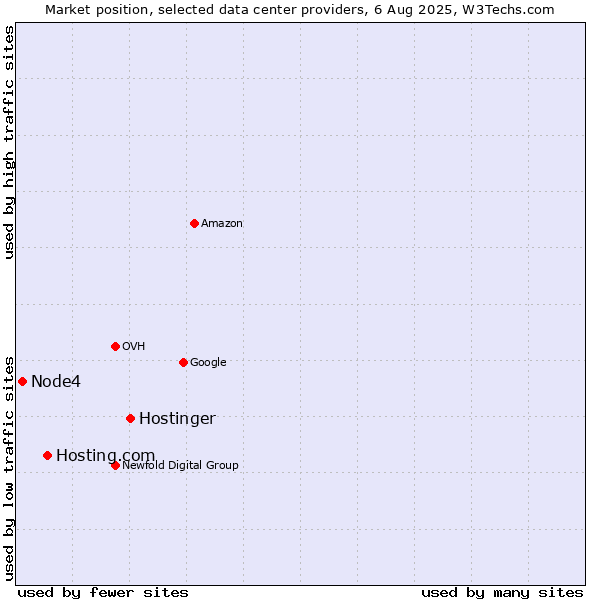 Market position of Hostinger vs. Hosting.com vs. Node4