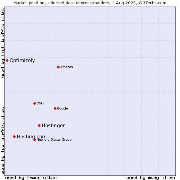 Market position of Hostinger vs. Hosting.com vs. Optimizely