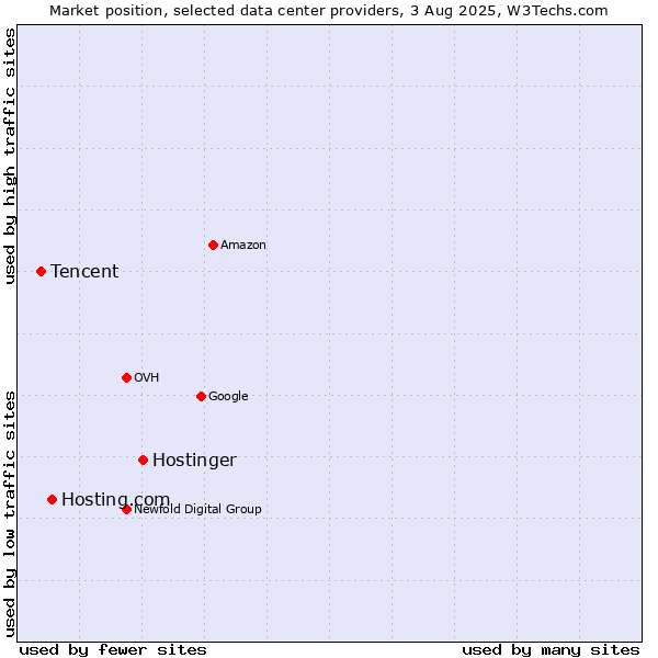 Market position of Hostinger vs. Hosting.com vs. Tencent