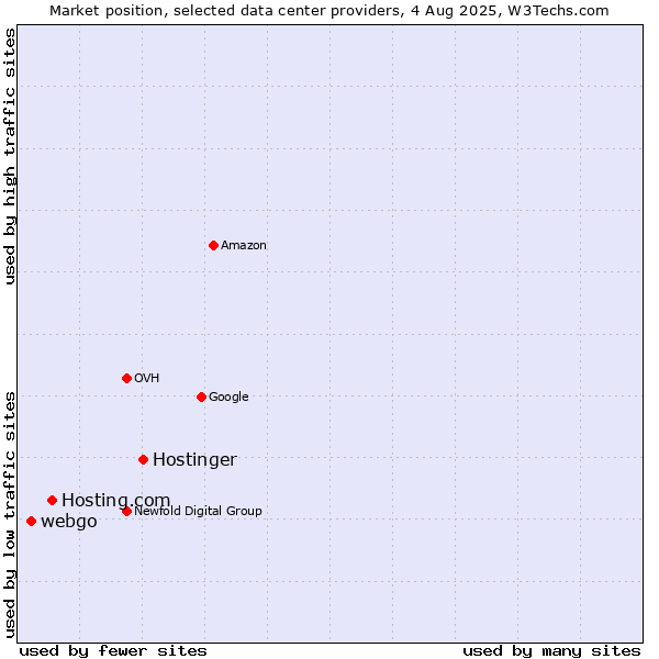 Market position of Hostinger vs. Hosting.com vs. webgo