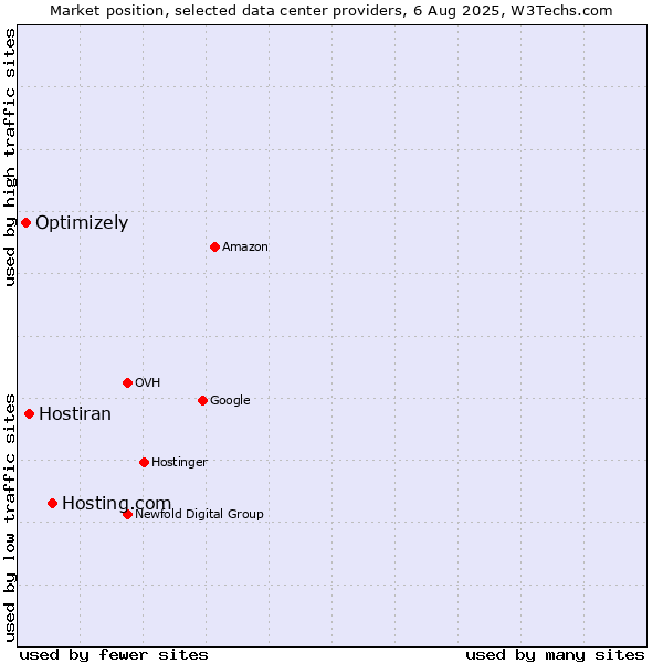 Market position of Hosting.com vs. Hostiran vs. Optimizely