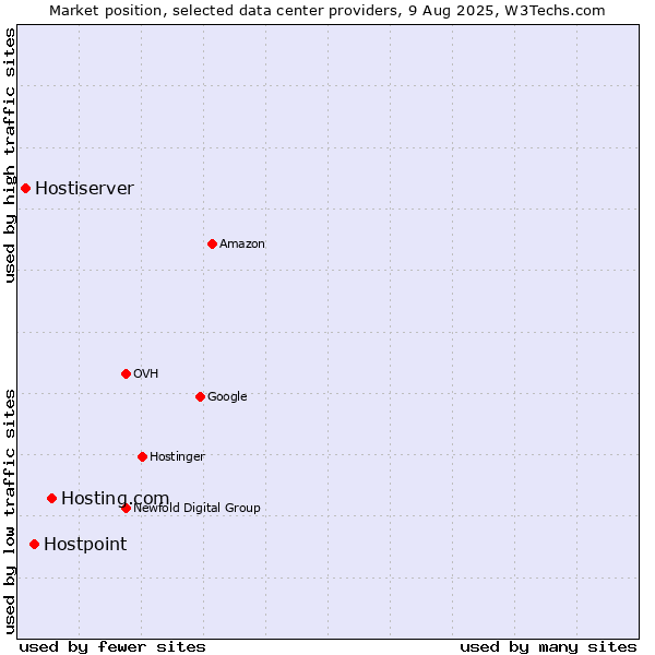 Market position of Hosting.com vs. Hostpoint vs. Hostiserver