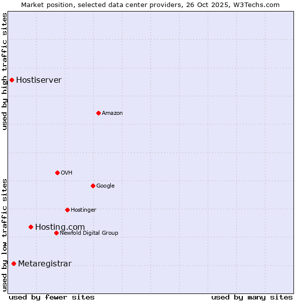Market position of Hosting.com vs. Metaregistrar vs. Hostiserver