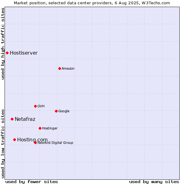 Market position of Hosting.com vs. Netafraz vs. Hostiserver