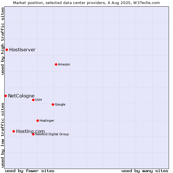 Market position of Hosting.com vs. Hostiserver vs. NetCologne