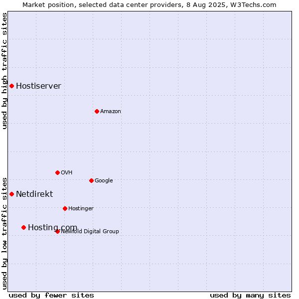 Market position of Hosting.com vs. Hostiserver vs. Netdirekt