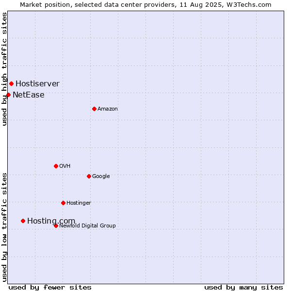 Market position of Hosting.com vs. Hostiserver vs. NetEase