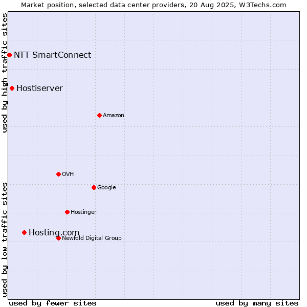 Market position of Hosting.com vs. Hostiserver vs. NTT SmartConnect