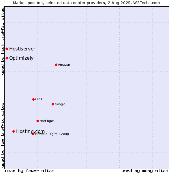 Market position of Hosting.com vs. Optimizely vs. Hostiserver