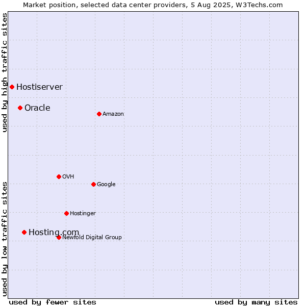 Market position of Hosting.com vs. Oracle vs. Hostiserver