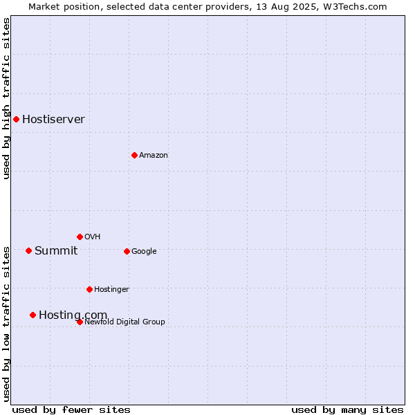 Market position of Hosting.com vs. Summit vs. Hostiserver