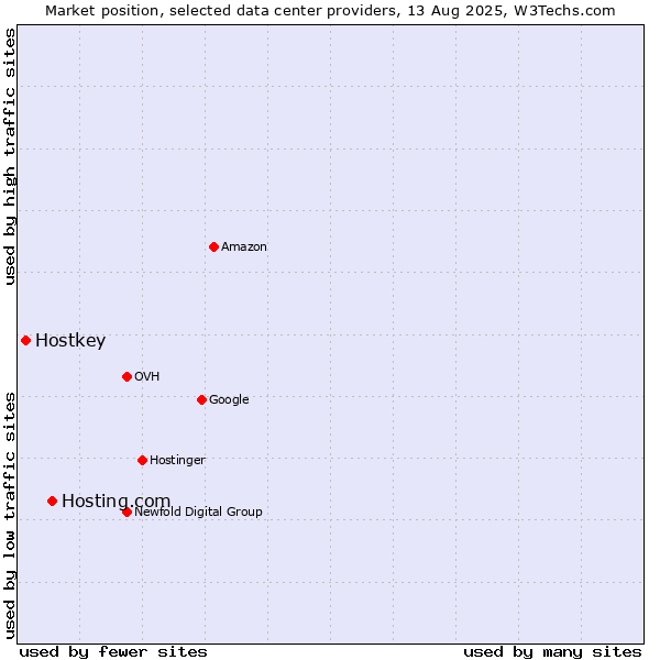 Market position of Hosting.com vs. Hostkey