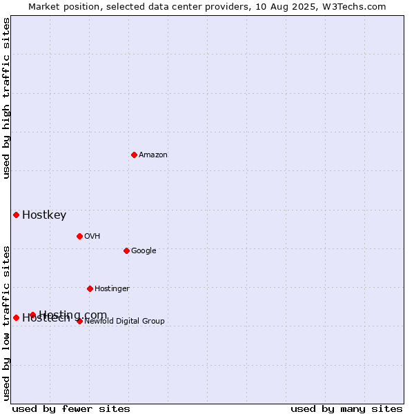 Market position of Hosting.com vs. Hostkey vs. Hosttech