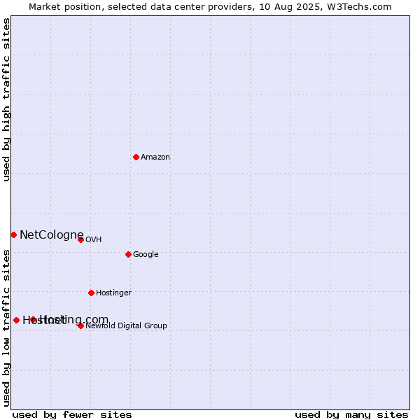 Market position of Hosting.com vs. Hostnet vs. NetCologne