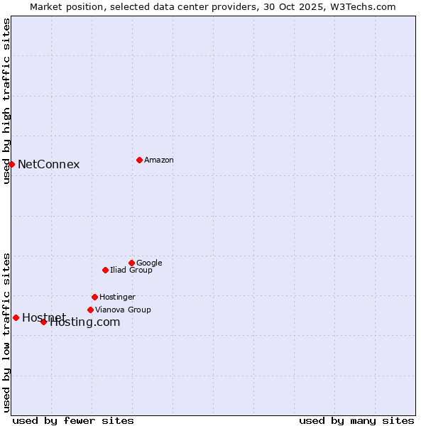Market position of Hosting.com vs. Hostnet vs. NetConnex
