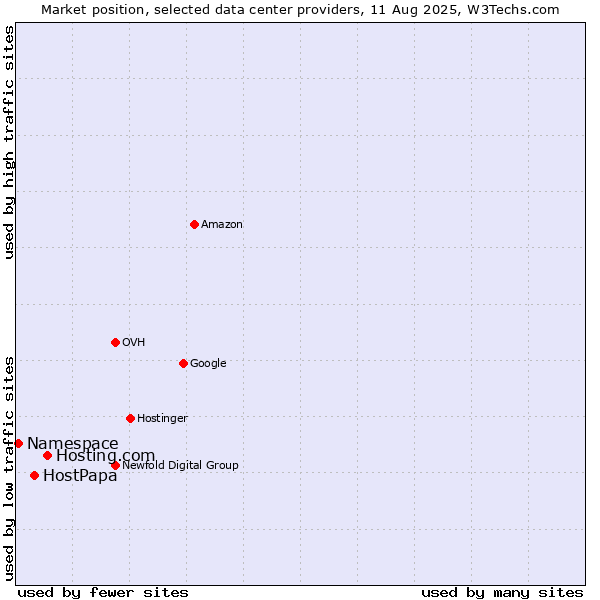 Market position of Hosting.com vs. HostPapa vs. Namespace