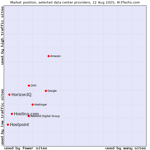 Market position of Hosting.com vs. HorizonIQ vs. Hostpoint