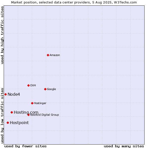Market position of Hosting.com vs. Hostpoint vs. Node4