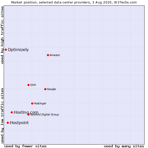 Market position of Hosting.com vs. Hostpoint vs. Optimizely