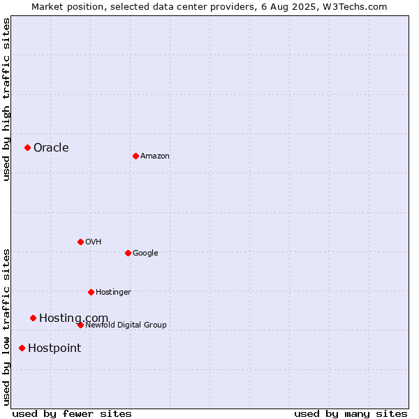 Market position of Hosting.com vs. Oracle vs. Hostpoint