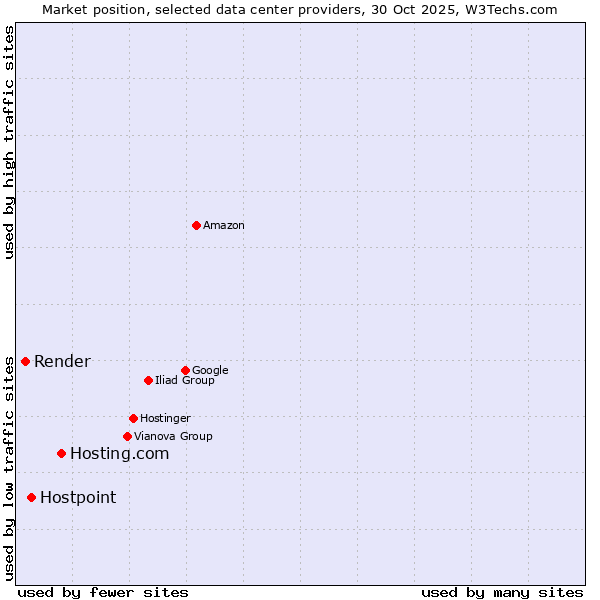 Market position of Hosting.com vs. Hostpoint vs. Render