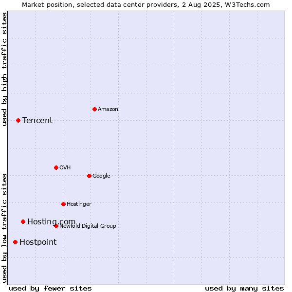 Market position of Hosting.com vs. Tencent vs. Hostpoint