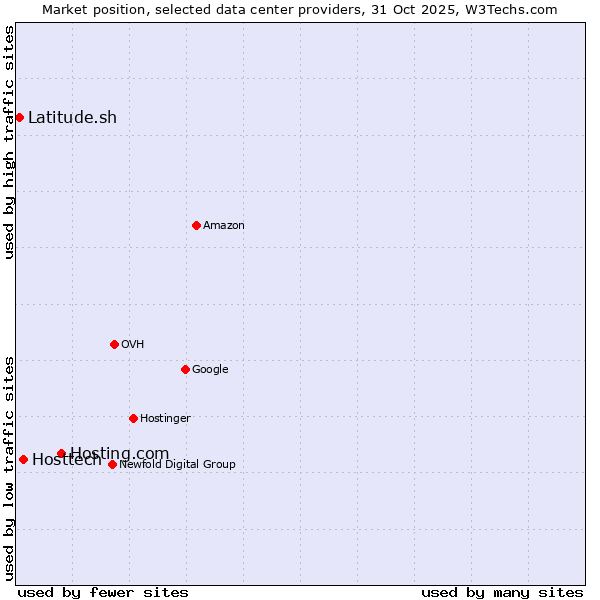 Market position of Hosting.com vs. Hosttech vs. Latitude.sh