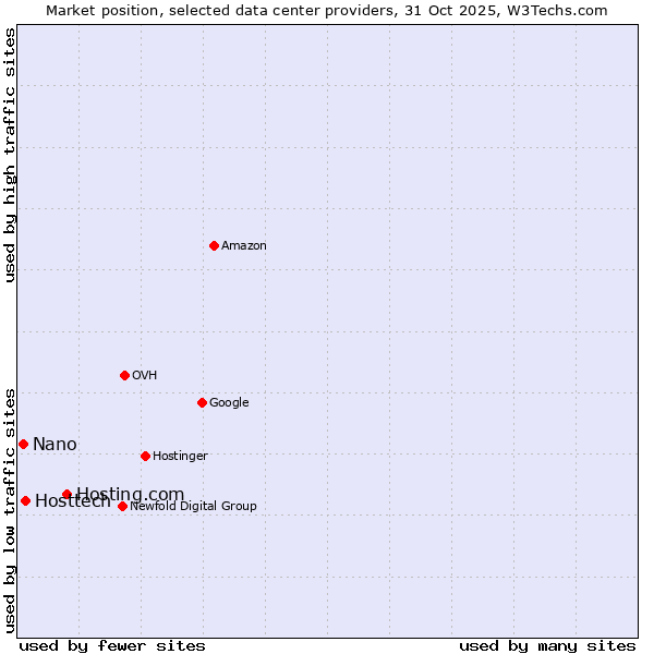 Market position of Hosting.com vs. Hosttech vs. Nano