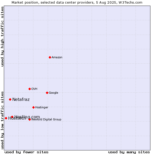 Market position of Hosting.com vs. Netafraz vs. Hosttech