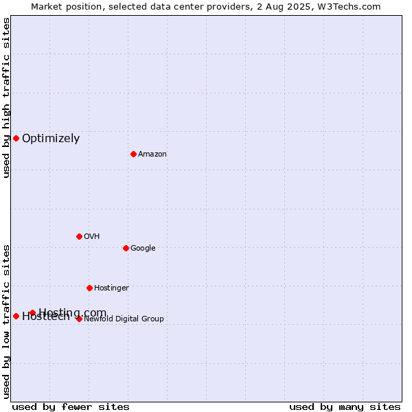 Market position of Hosting.com vs. Optimizely vs. Hosttech