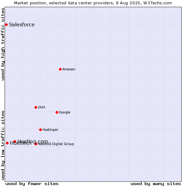 Market position of Hosting.com vs. Hosttech vs. Salesforce