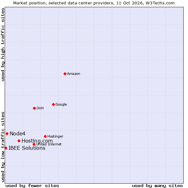 Market position of Hosting.com vs. Node4 vs. IBEE Solutions