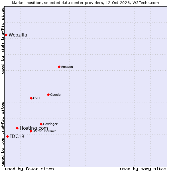 Market position of Hosting.com vs. IDC19 vs. Webzilla