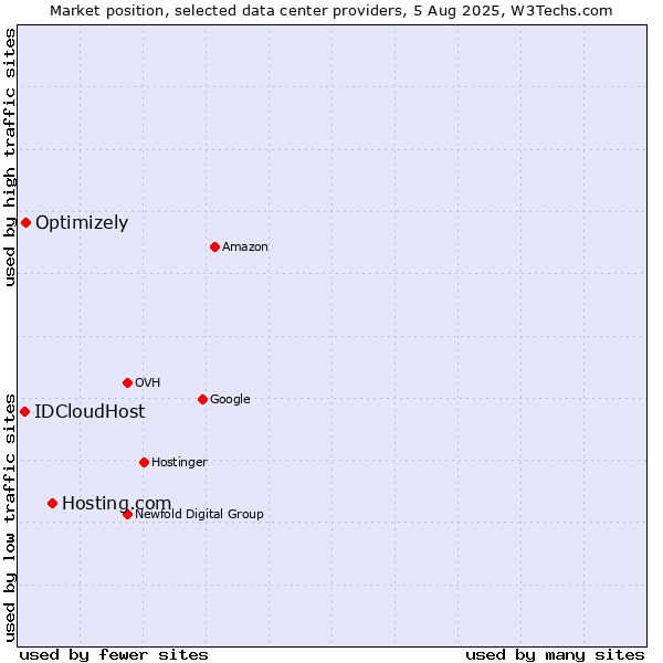 Market position of Hosting.com vs. Optimizely vs. IDCloudHost