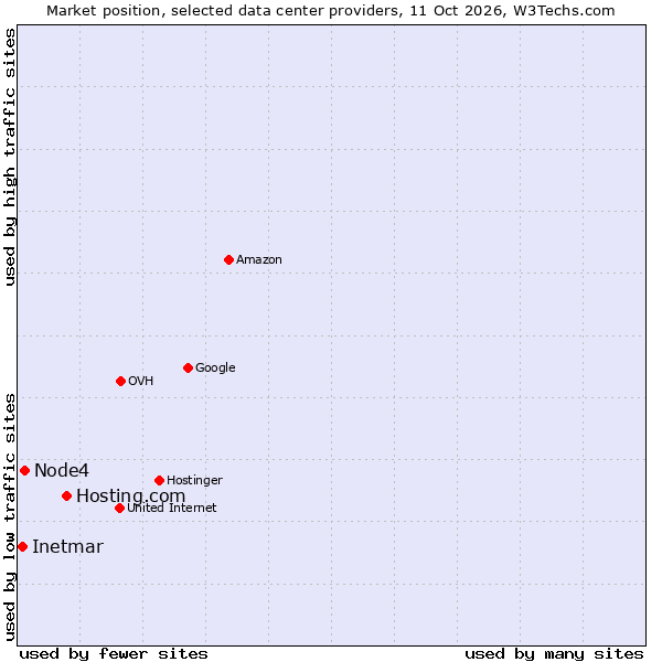 Market position of Hosting.com vs. Node4 vs. Inetmar