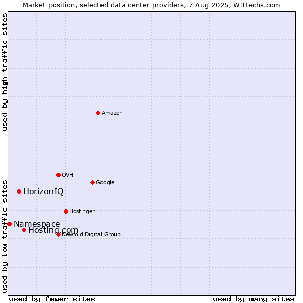 Market position of Hosting.com vs. HorizonIQ vs. Namespace