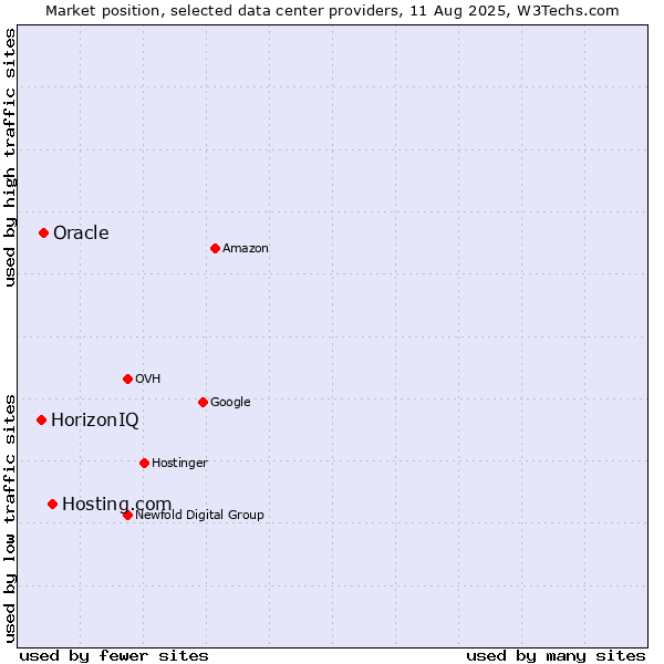 Market position of Hosting.com vs. Oracle vs. HorizonIQ