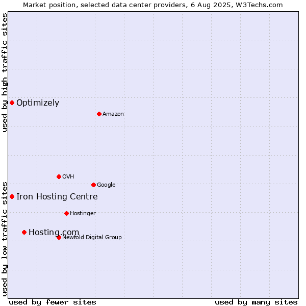 Market position of Hosting.com vs. Iron Hosting Centre vs. Optimizely