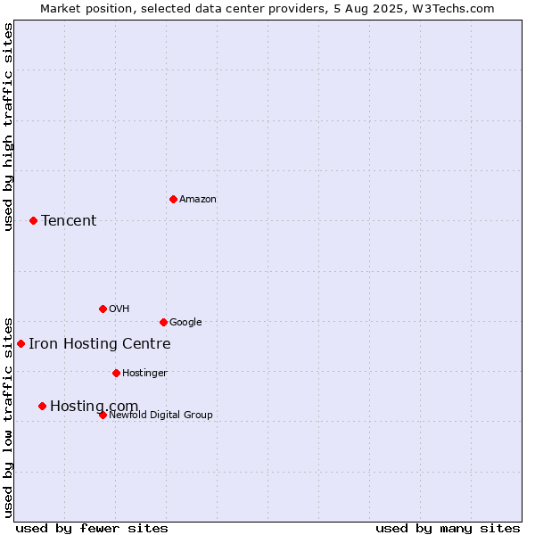 Market position of Hosting.com vs. Tencent vs. Iron Hosting Centre