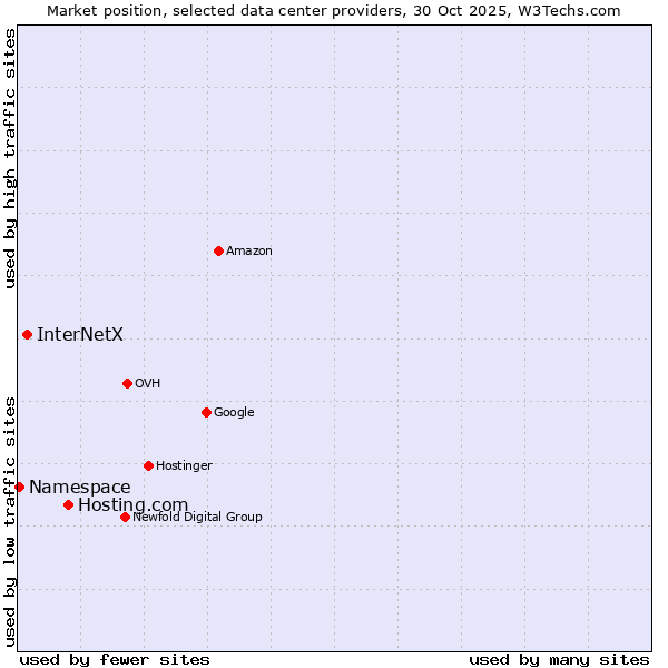 Market position of Hosting.com vs. InterNetX vs. Namespace