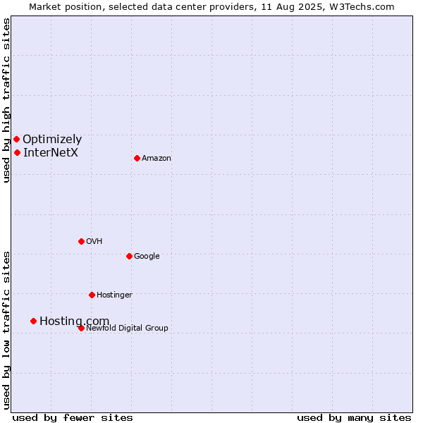 Market position of Hosting.com vs. InterNetX vs. Optimizely