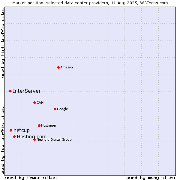 Market position of Hosting.com vs. netcup vs. InterServer
