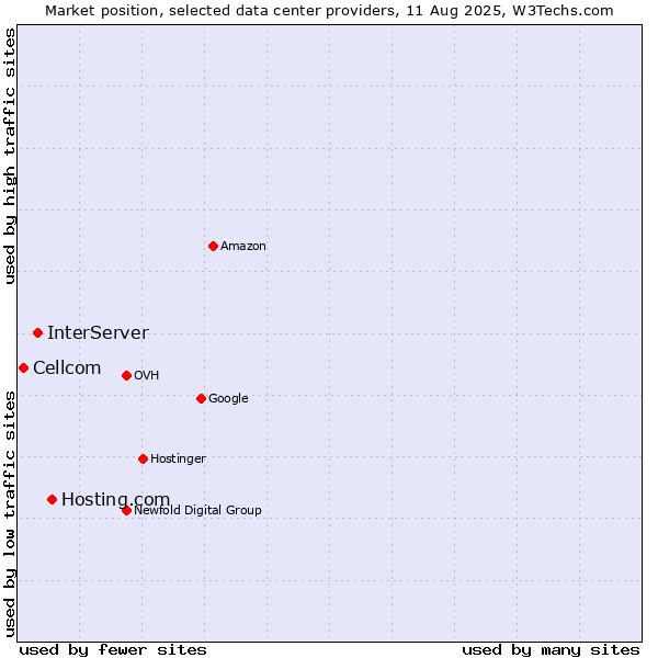 Market position of Hosting.com vs. InterServer vs. Cellcom