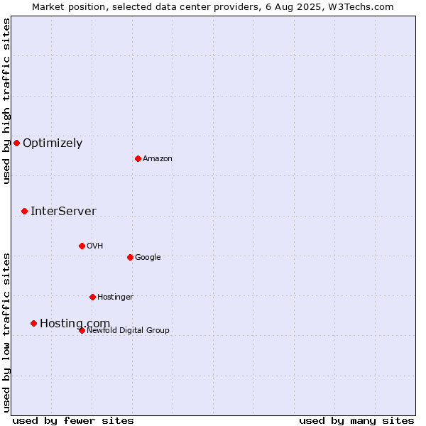 Market position of Hosting.com vs. InterServer vs. Optimizely