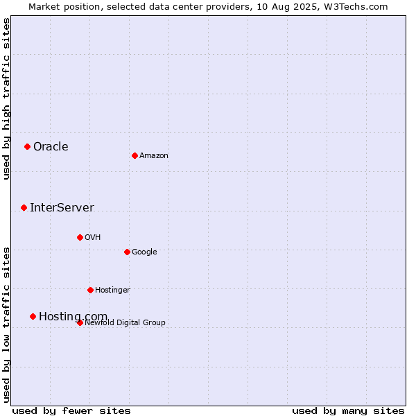 Market position of Hosting.com vs. Oracle vs. InterServer