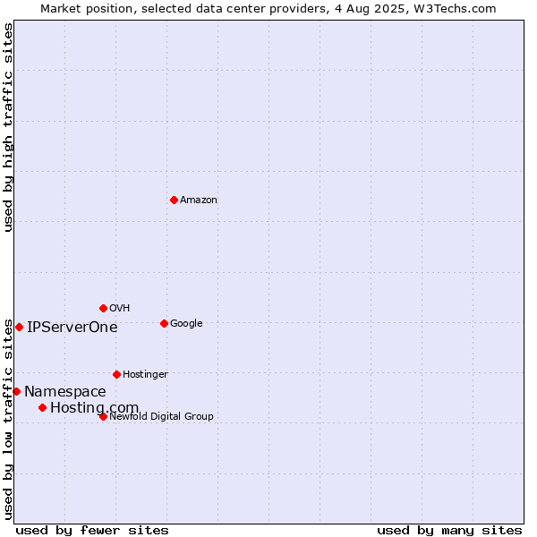 Market position of Hosting.com vs. IPServerOne vs. Namespace